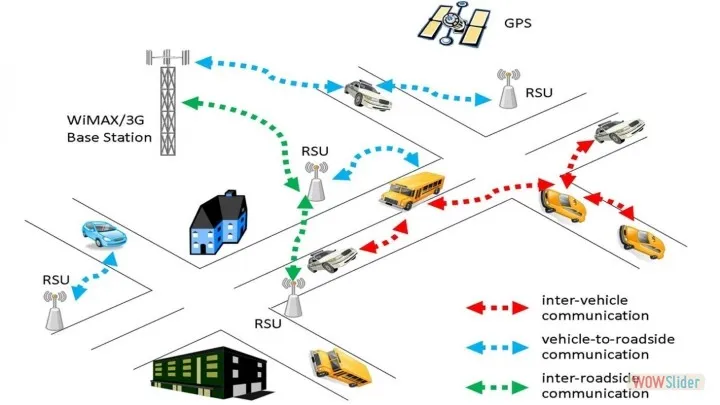 Vehicular Ad Hoc Networks (VANETs) Vehicular Ad Hoc Networks (VANETs)